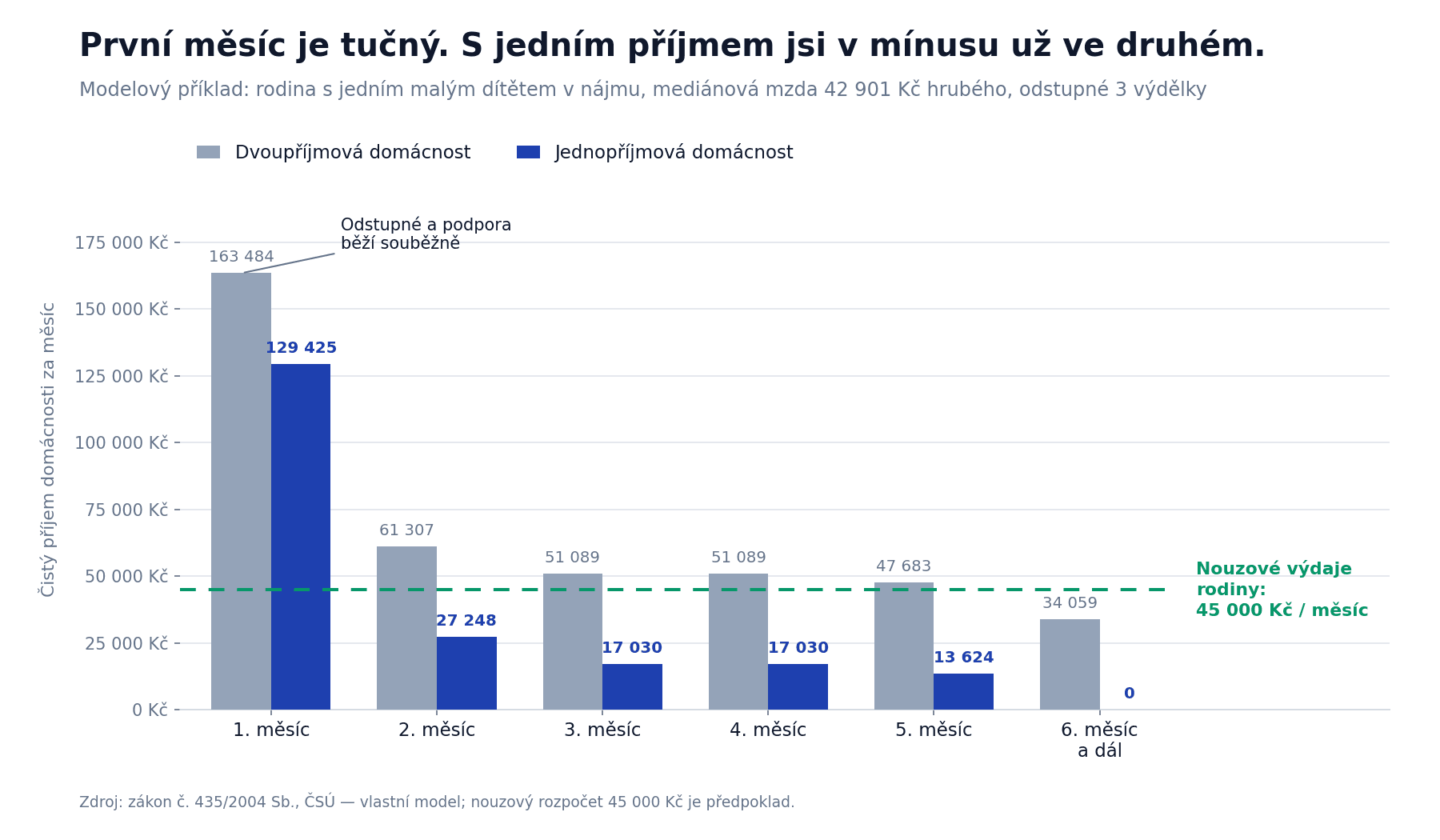 Měsíční peněžní tok rodiny po ztrátě práce v roce 2026: odstupné a podpora běží souběžně (modelový příklad)