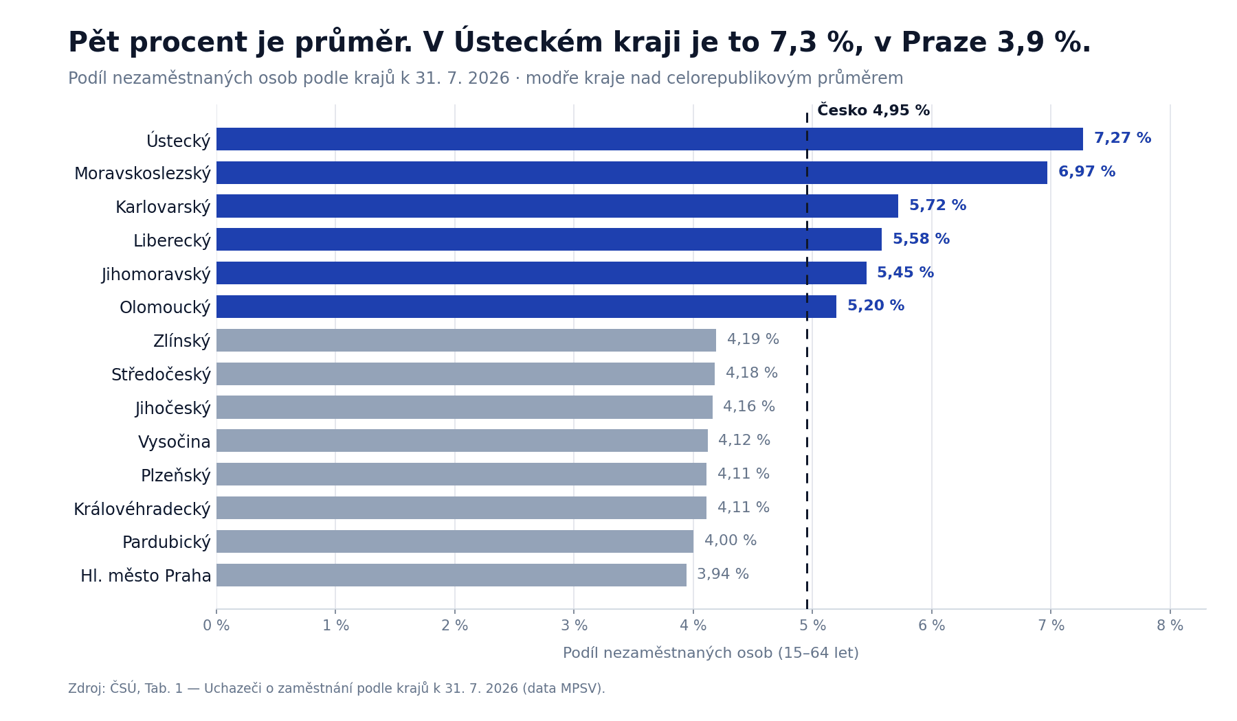 Podíl nezaměstnaných osob podle krajů k 31. 7. 2026: riziko ztráty práce se v Česku liší kraj od kraje