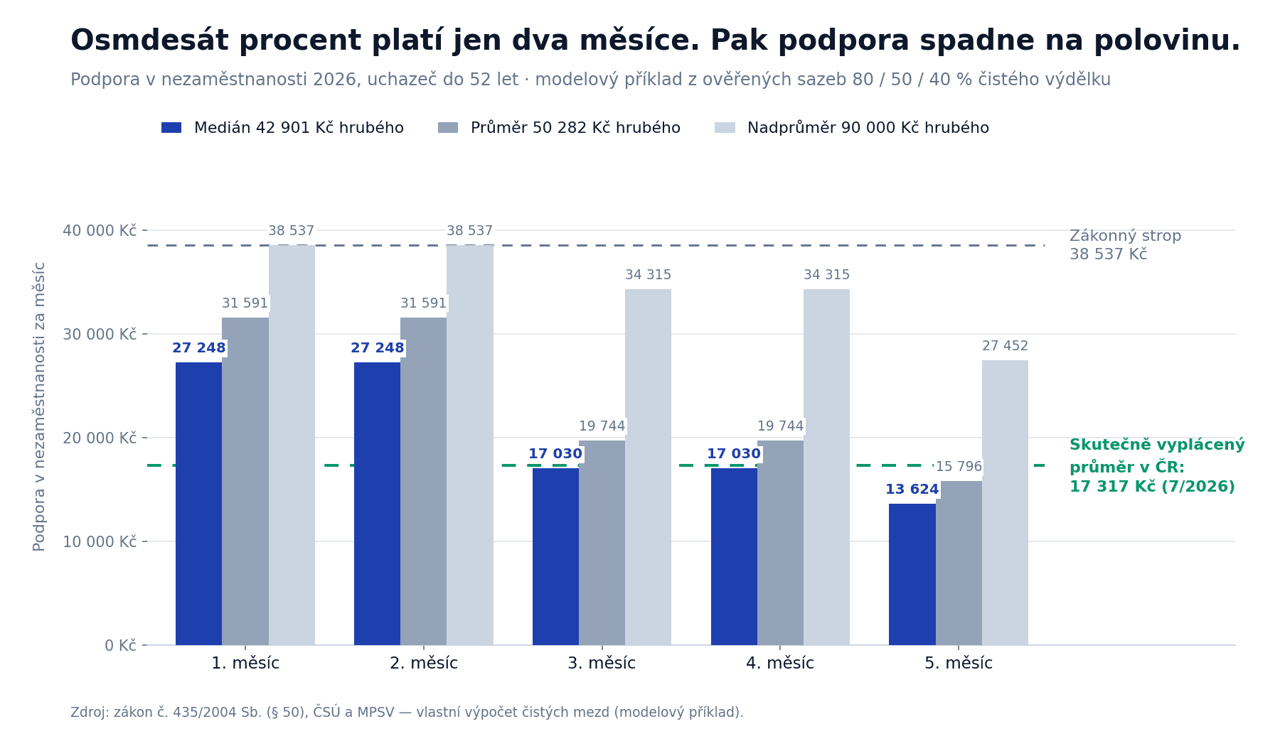 Podpora v nezaměstnanosti 2026 podle měsíců: kolik reálně dostaneš po ztrátě práce proti stropu 38 537 Kč